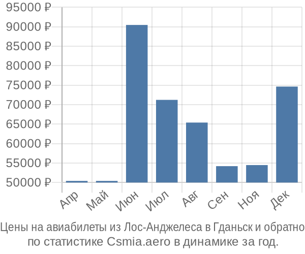 Авиабилеты из Лос-Анджелеса в Гданьск цены