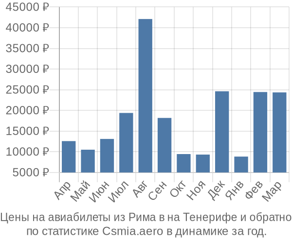 Авиабилеты из Рима в на Тенерифе цены