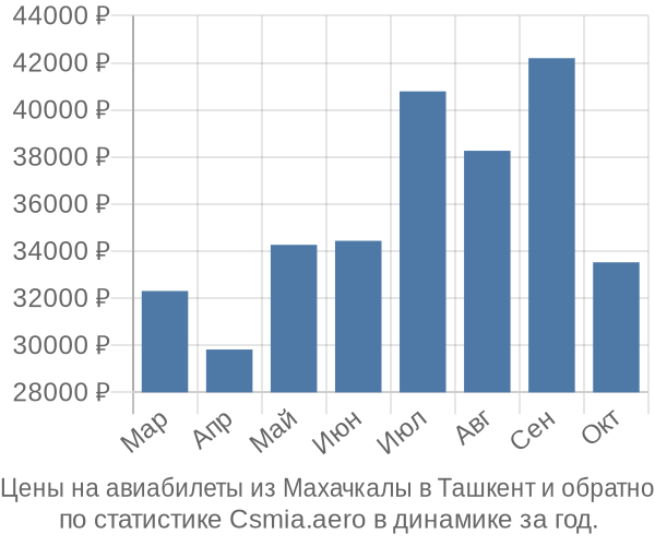 Авиабилеты из Махачкалы в Ташкент цены