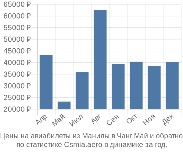 Авиабилеты из Манилы в Чанг Май цены