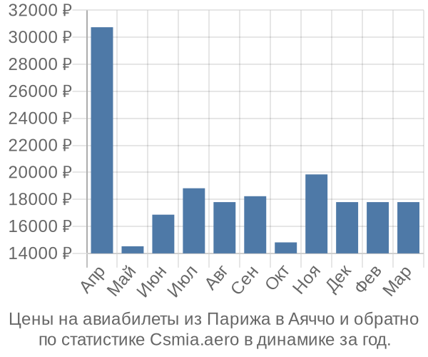 Авиабилеты из Парижа в Аяччо цены