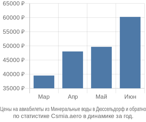 Авиабилеты из Минеральные воды в Дюссельдорф цены