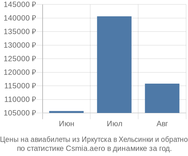 Авиабилеты из Иркутска в Хельсинки цены