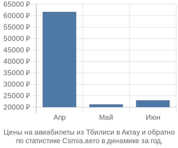 Авиабилеты из Тбилиси в Актау цены