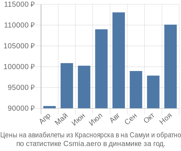 Авиабилеты из Красноярска в на Самуи цены