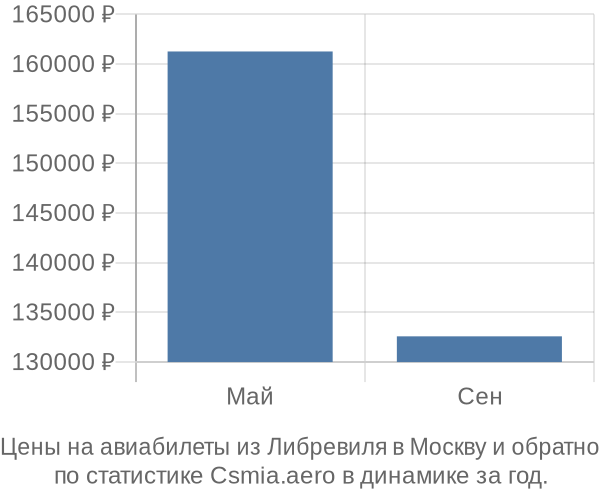 Авиабилеты из Либревиля в Москву цены