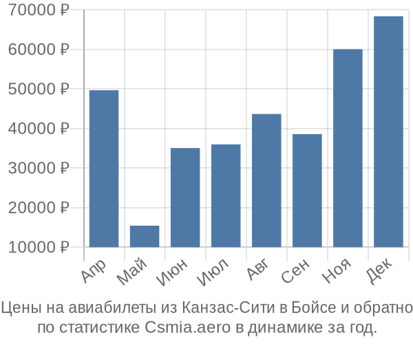 Авиабилеты из Канзас-Сити в Бойсе цены