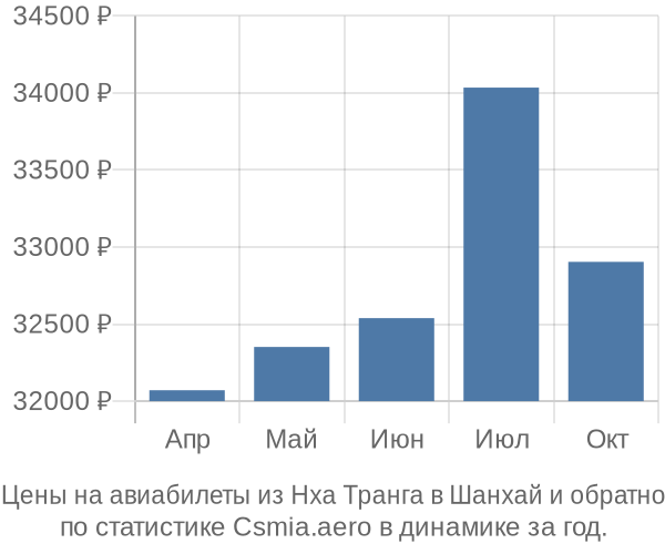 Авиабилеты из Нха Транга в Шанхай цены