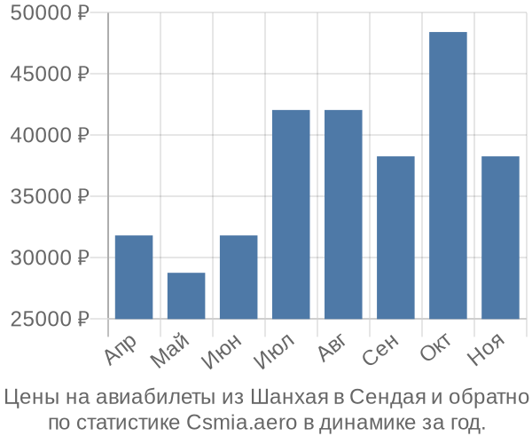 Авиабилеты из Шанхая в Сендая цены