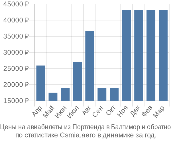 Авиабилеты из Портленда в Балтимор цены