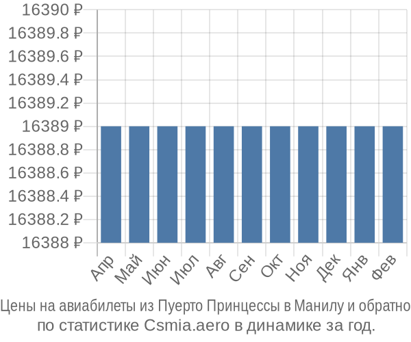 Авиабилеты из Пуерто Принцессы в Манилу цены