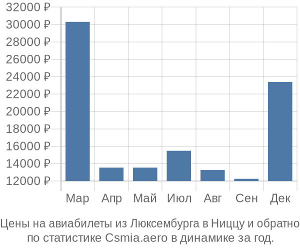 Авиабилеты из Люксембурга в Ниццу цены