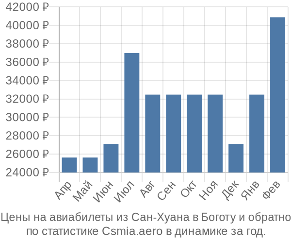 Авиабилеты из Сан-Хуана в Боготу цены