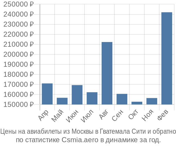 Авиабилеты из Москвы в Гватемала Сити цены