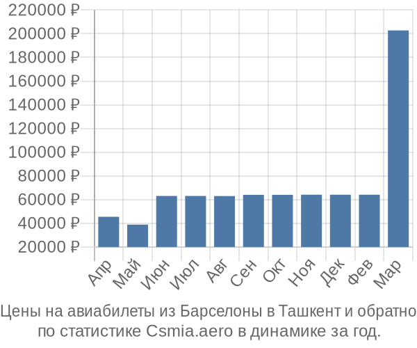 Авиабилеты из Барселоны в Ташкент цены