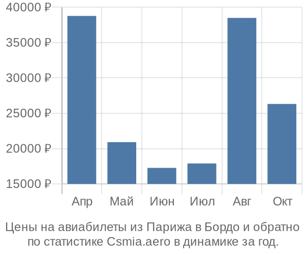 Авиабилеты из Парижа в Бордо цены