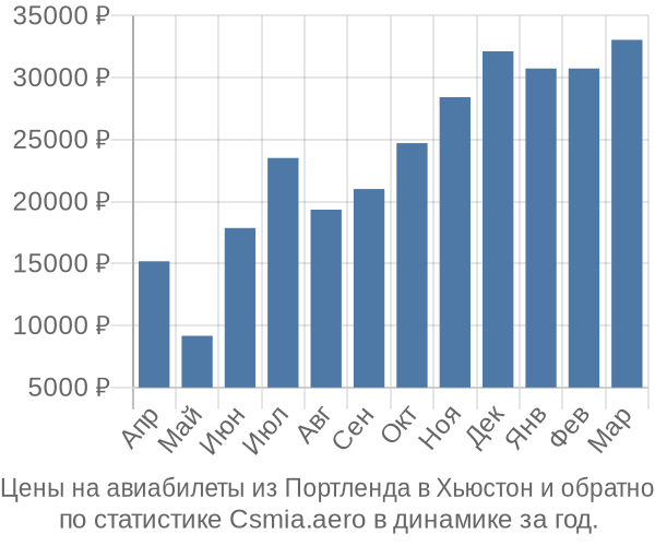 Авиабилеты из Портленда в Хьюстон цены