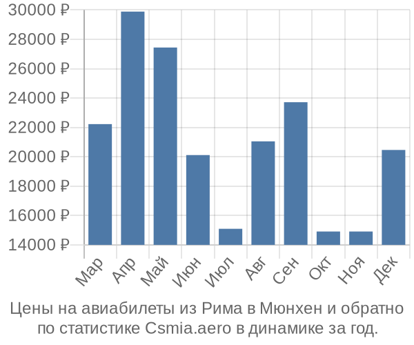 Авиабилеты из Рима в Мюнхен цены