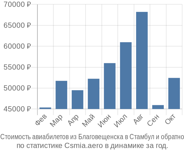 Стоимость авиабилетов из Благовещенска в Стамбул