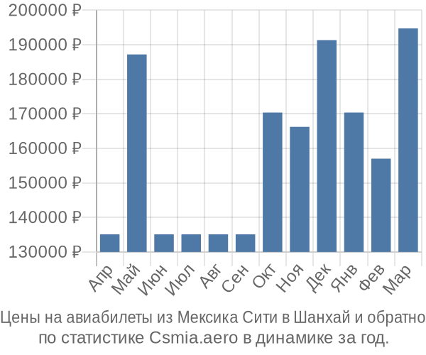 Авиабилеты из Мексика Сити в Шанхай цены