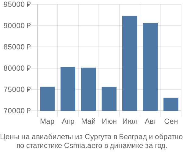 Авиабилеты из Сургута в Белград цены