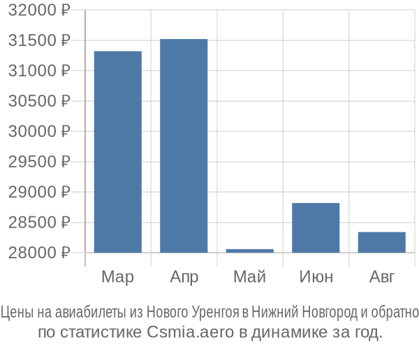 Авиабилеты из Нового Уренгоя в Нижний Новгород цены