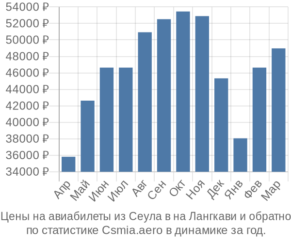 Авиабилеты из Сеула в на Лангкави цены