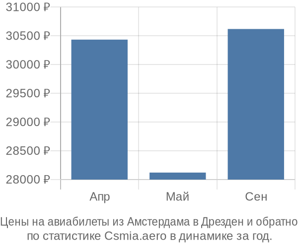 Авиабилеты из Амстердама в Дрезден цены