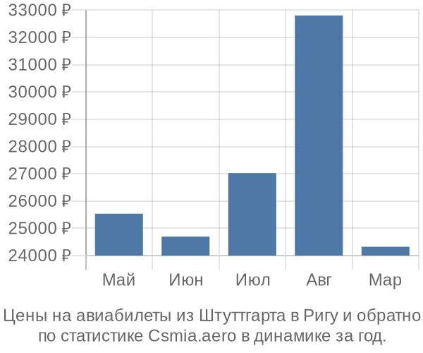 Авиабилеты из Штуттгарта в Ригу цены