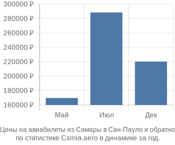 Авиабилеты из Самары в Сан-Пауло цены