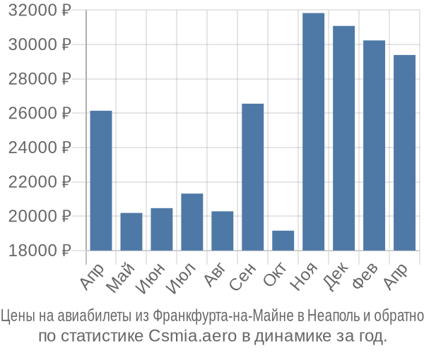 Авиабилеты из Франкфурта-на-Майне в Неаполь цены