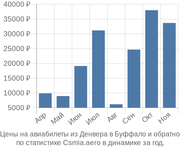 Авиабилеты из Денвера в Буффало цены