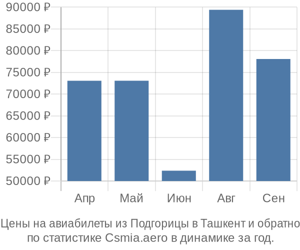 Авиабилеты из Подгорицы в Ташкент цены