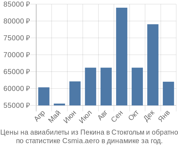 Авиабилеты из Пекина в Стокгольм цены