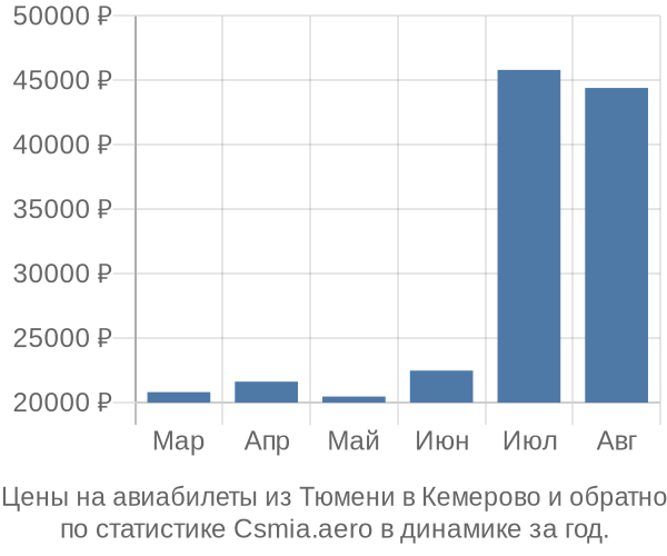 Авиабилеты из Тюмени в Кемерово цены