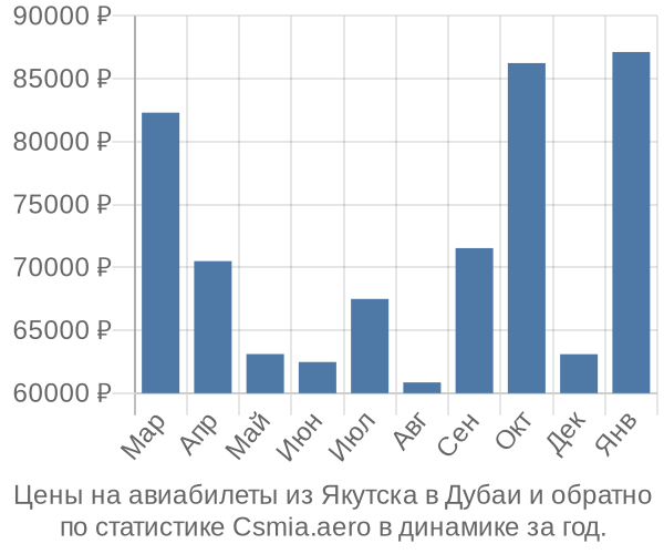 Авиабилеты из Якутска в Дубаи цены