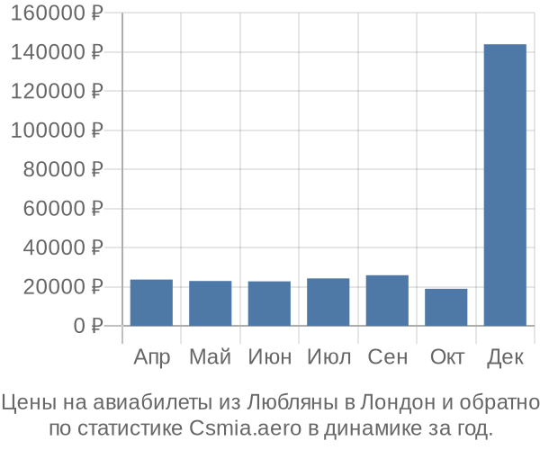 Авиабилеты из Любляны в Лондон цены