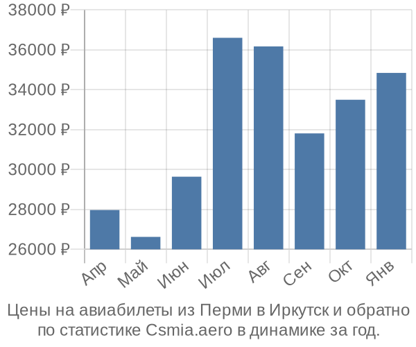 Авиабилеты из Перми в Иркутск цены