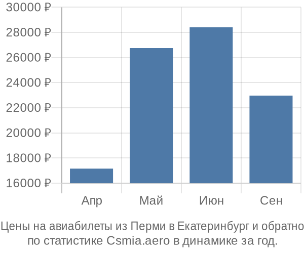 Авиабилеты из Перми в Екатеринбург цены