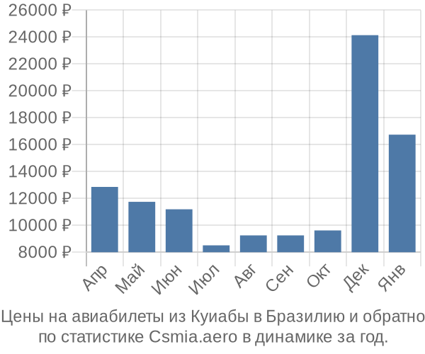 Авиабилеты из Куиабы в Бразилию цены