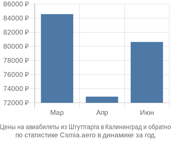 Авиабилеты из Штуттгарта в Калининград цены