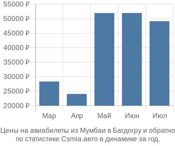 Авиабилеты из Мумбаи в Багдогру цены