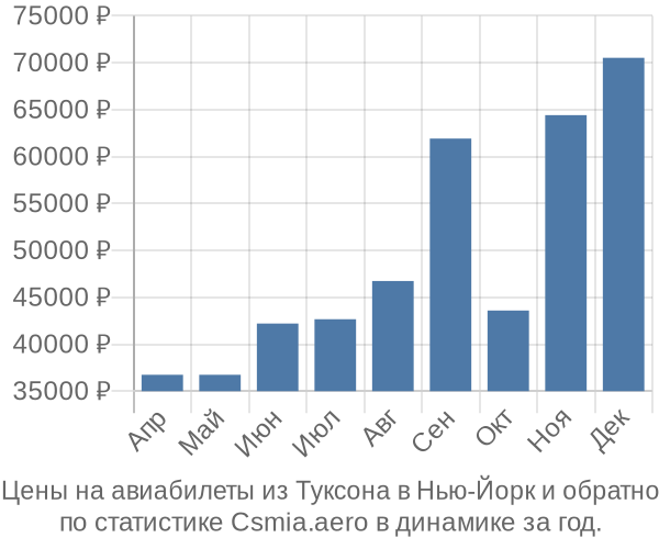 Авиабилеты из Туксона в Нью-Йорк цены