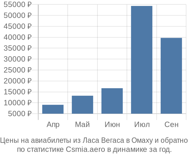 Авиабилеты из Ласа Вегаса в Омаху цены