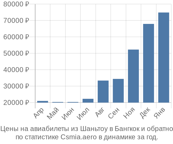 Авиабилеты из Шаньтоу в Бангкок цены