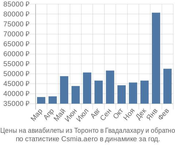 Авиабилеты из Торонто в Гвадалахару цены