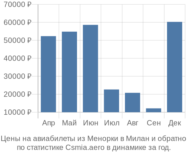 Авиабилеты из Менорки в Милан цены