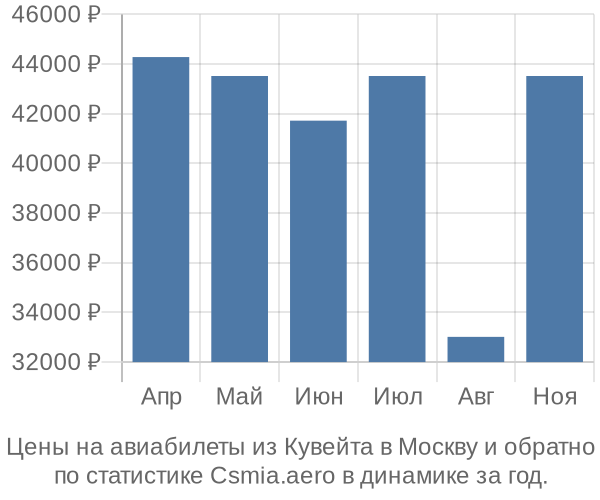 Авиабилеты из Кувейта в Москву цены