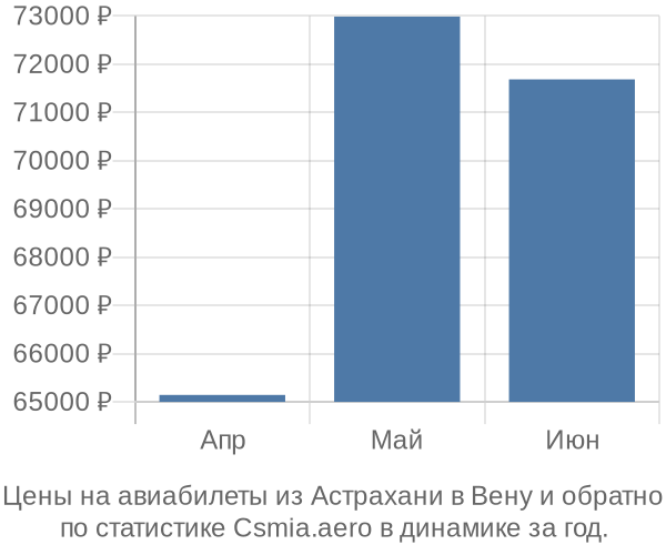 Авиабилеты из Астрахани в Вену цены