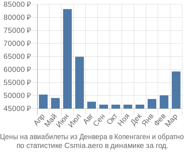 Авиабилеты из Денвера в Копенгаген цены